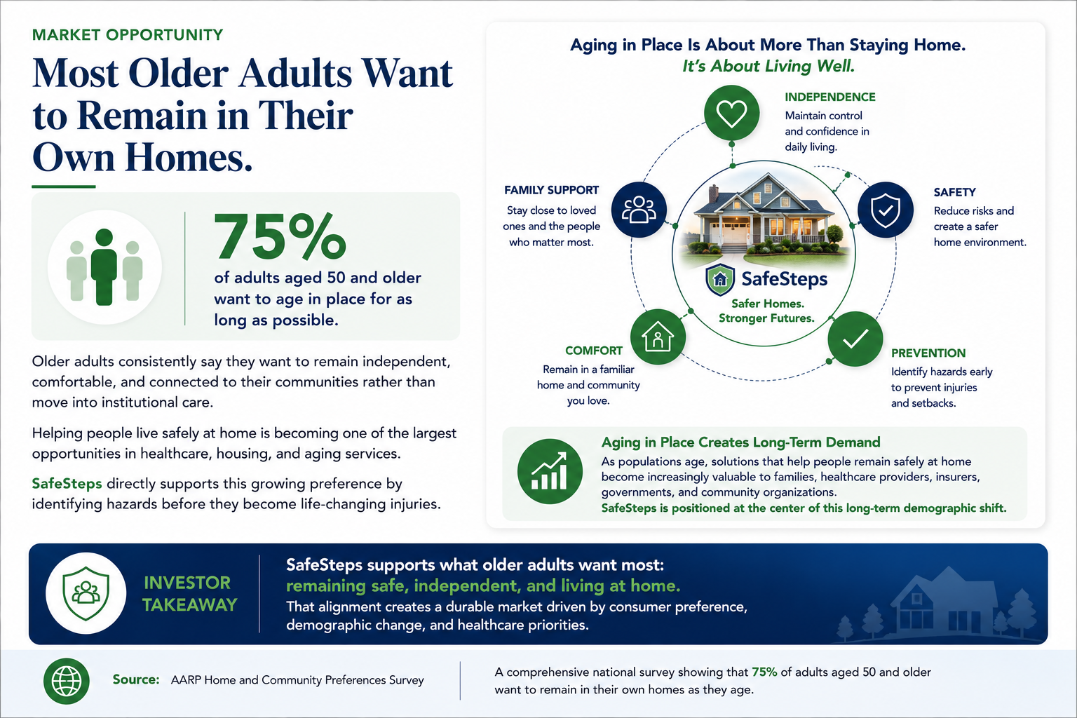 Market Opportunity — Most Older Adults Want to Remain in Their Own Homes
