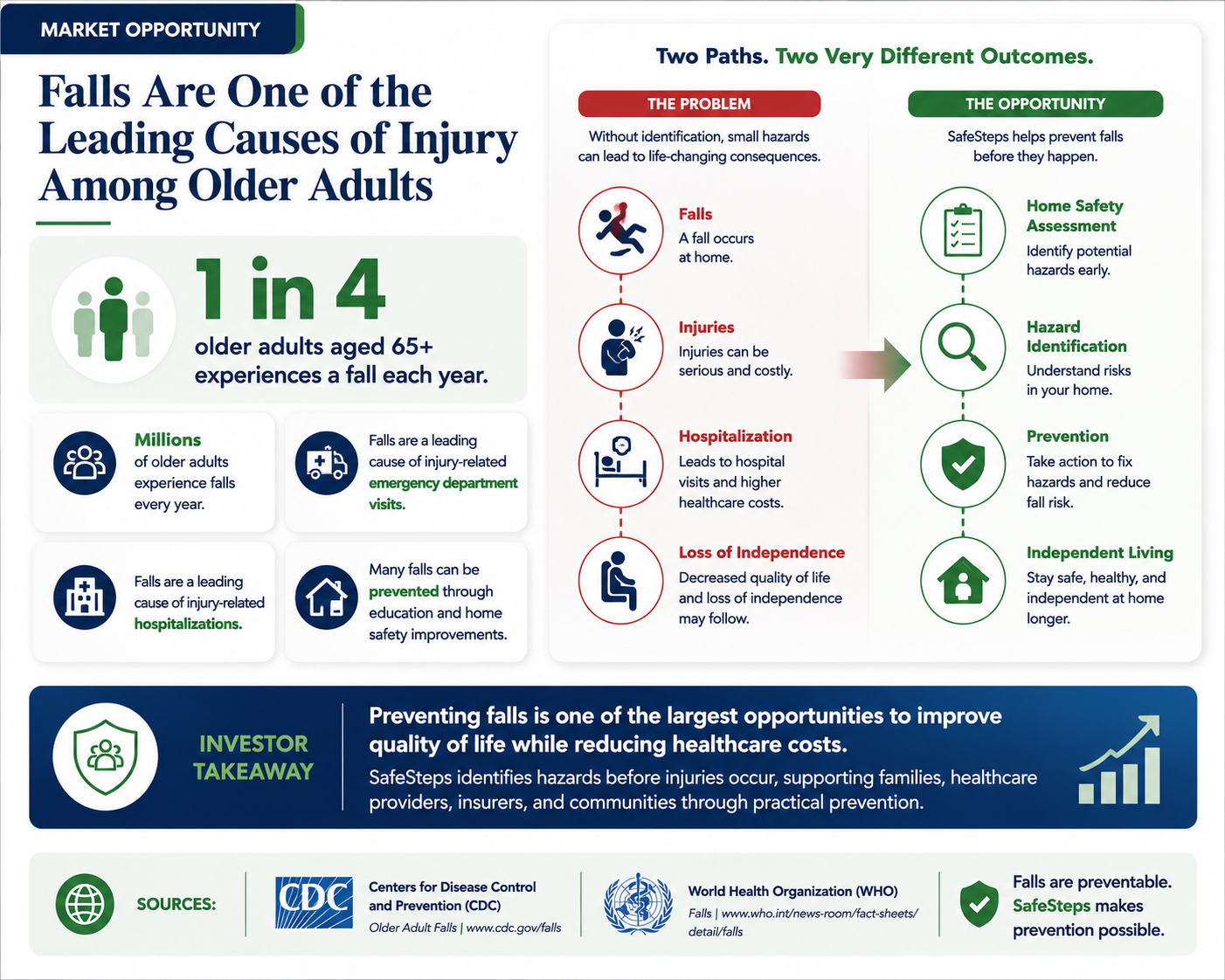 Market Opportunity — Falls Are One of the Leading Causes of Injury Among Older Adults
